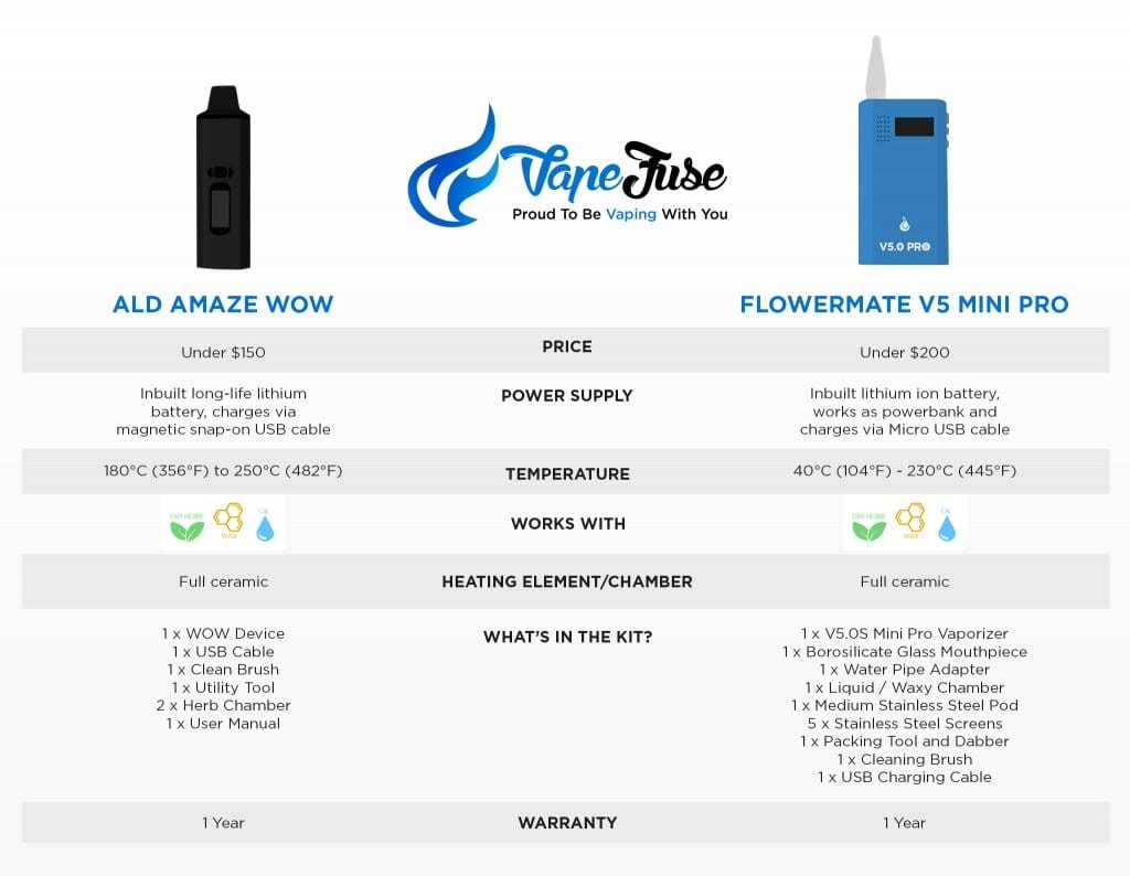 Flowermate vs. ALD Amaze WOW Portable vaporizer infographic 