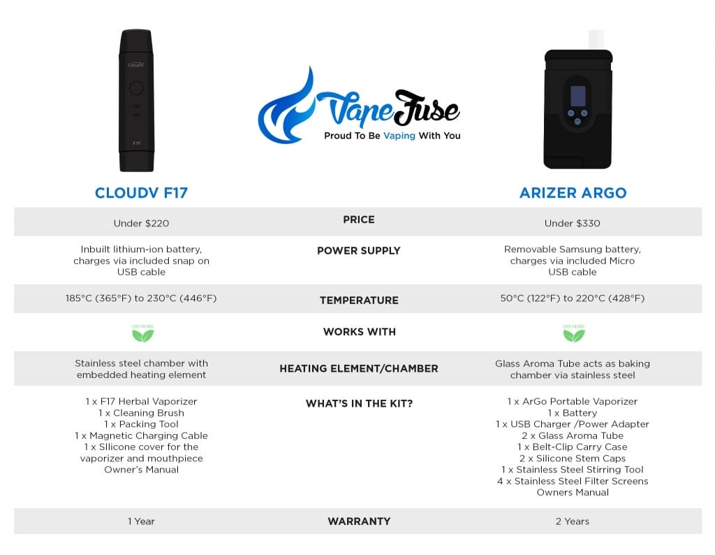CloudV F17 vs Arizer ArGo infographic