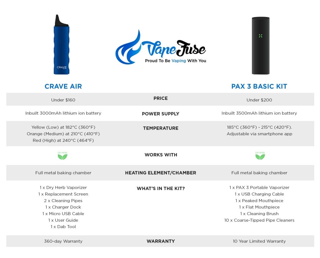 Crave Air vs PAX3 Portable Vaporizers - infographic 