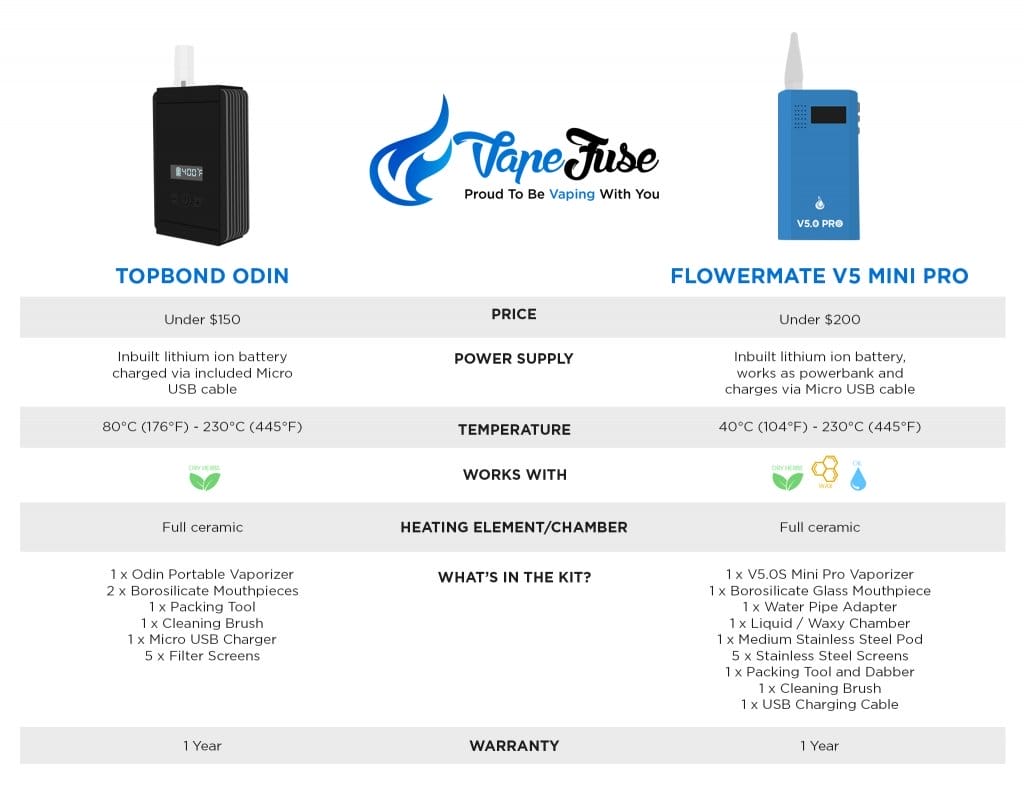 TopBond Odin vs Flowermate V5.OS PRO Mini - infographic
