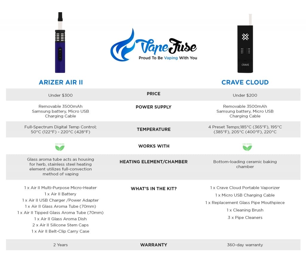 Arizer Air II vs Crave Cloud infographic 