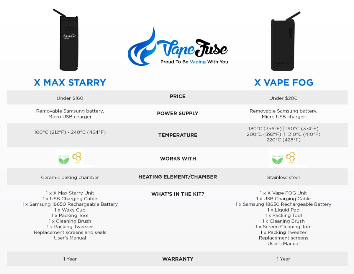 XVape FOG vs XMax Starry - infographic